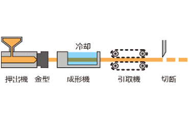 樹脂押出成形