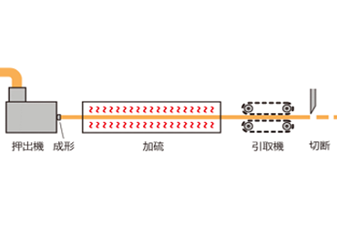 ゴム押出成形