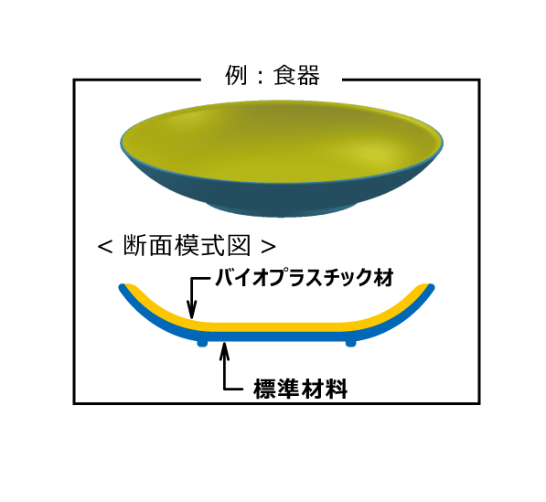 2色成形のバイオプラスチック使用例