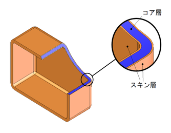 サンドイッチ成形